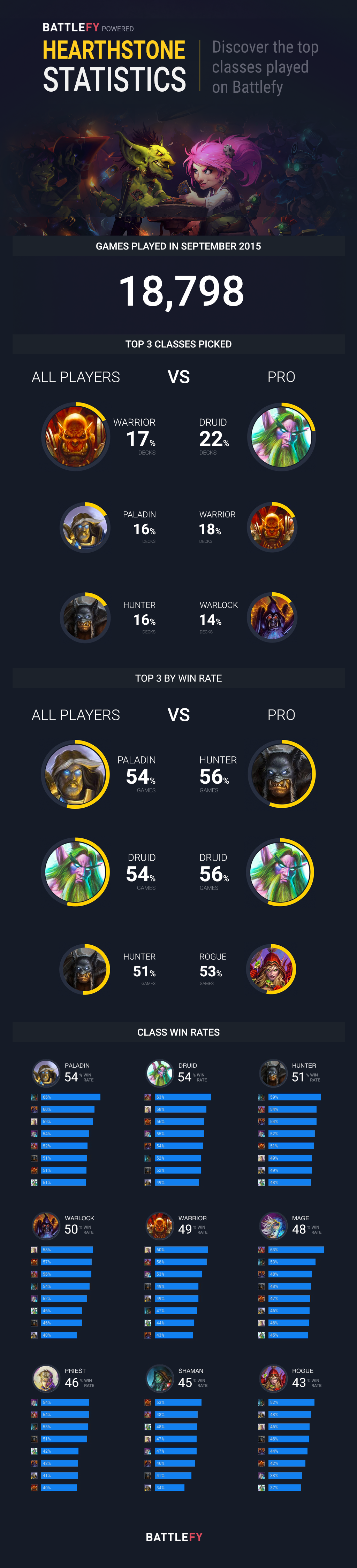 Hearthstone Tournament Stats on Battlefy | by Battlefy | Battlefy