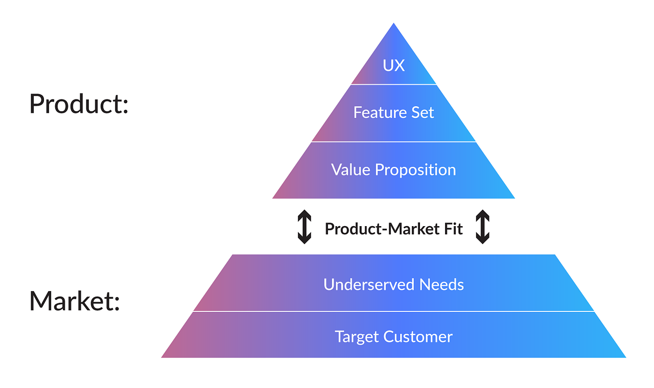 How to Find Product/Market Fit A Practical Guide by Yaroslav