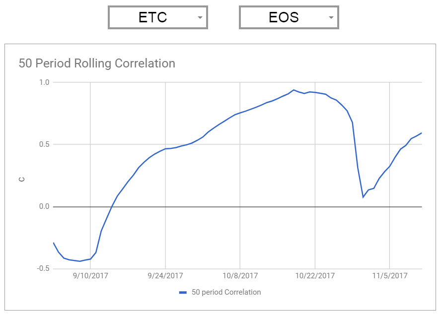 How to Perform Correlation Analysis on Cryptocurrencies in Google Sheets