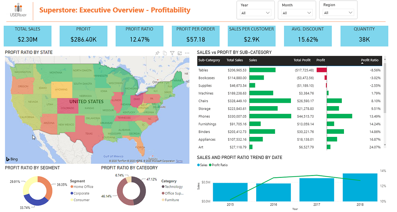 The top 5 examples of Power BI templates | by Dmitri Koteshov | Akveo ...