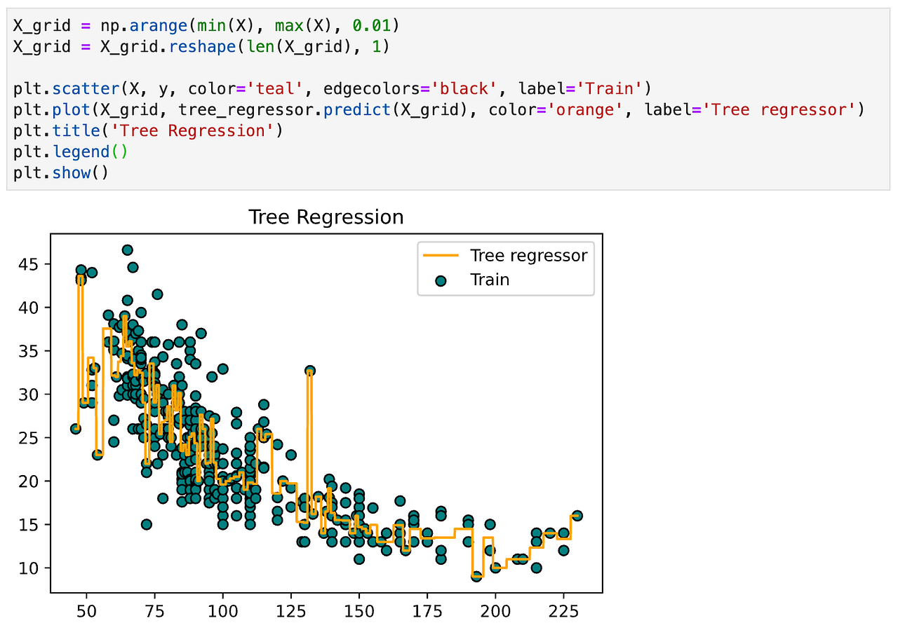 A Practical Introduction to 9 Regression Algorithms | by B. Chen ...