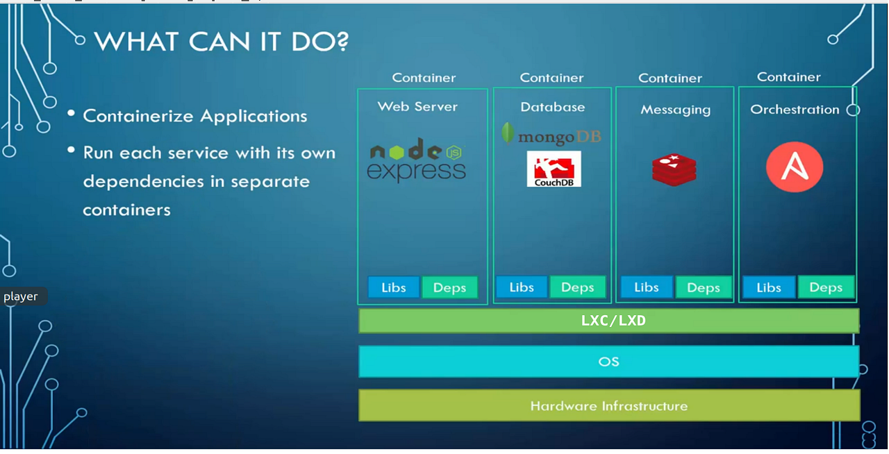 Linux Containers (LXC). Before knowing about LXC we have to… by Sagar