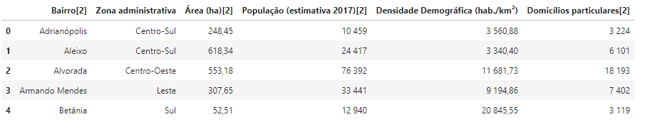 Web-scraping tables in Python using beautiful soup | by Thiago Santos ...