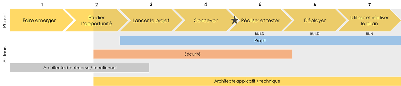 Le rôle de l’architecte technique dans le cycle de vie d’un projet  by