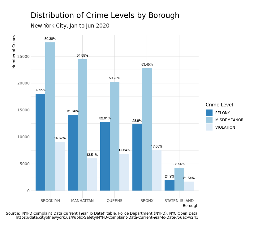 Analysis of Crime Data in New York City in 2020 by Jingjing Ge Medium