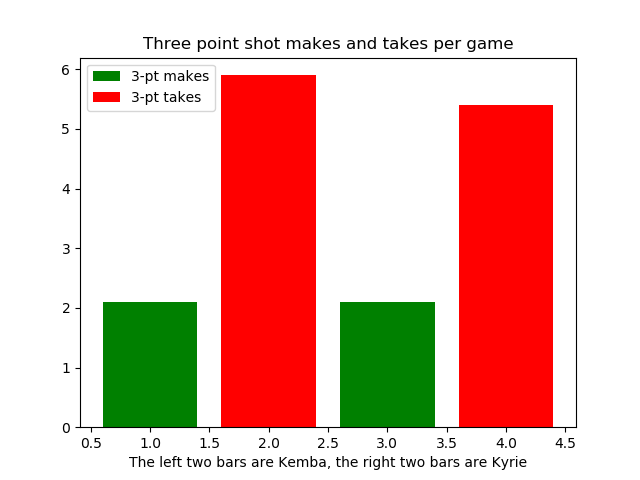 kyrie average stats