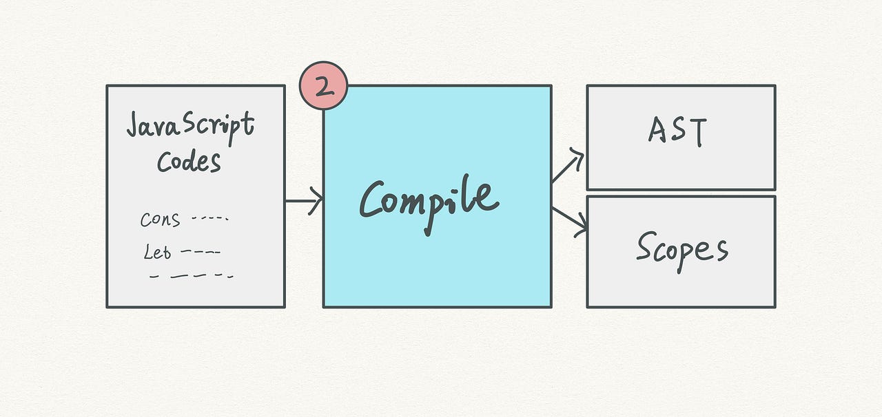 How V8 JavaScript engine works step by step [with diagram] | by Carson ...