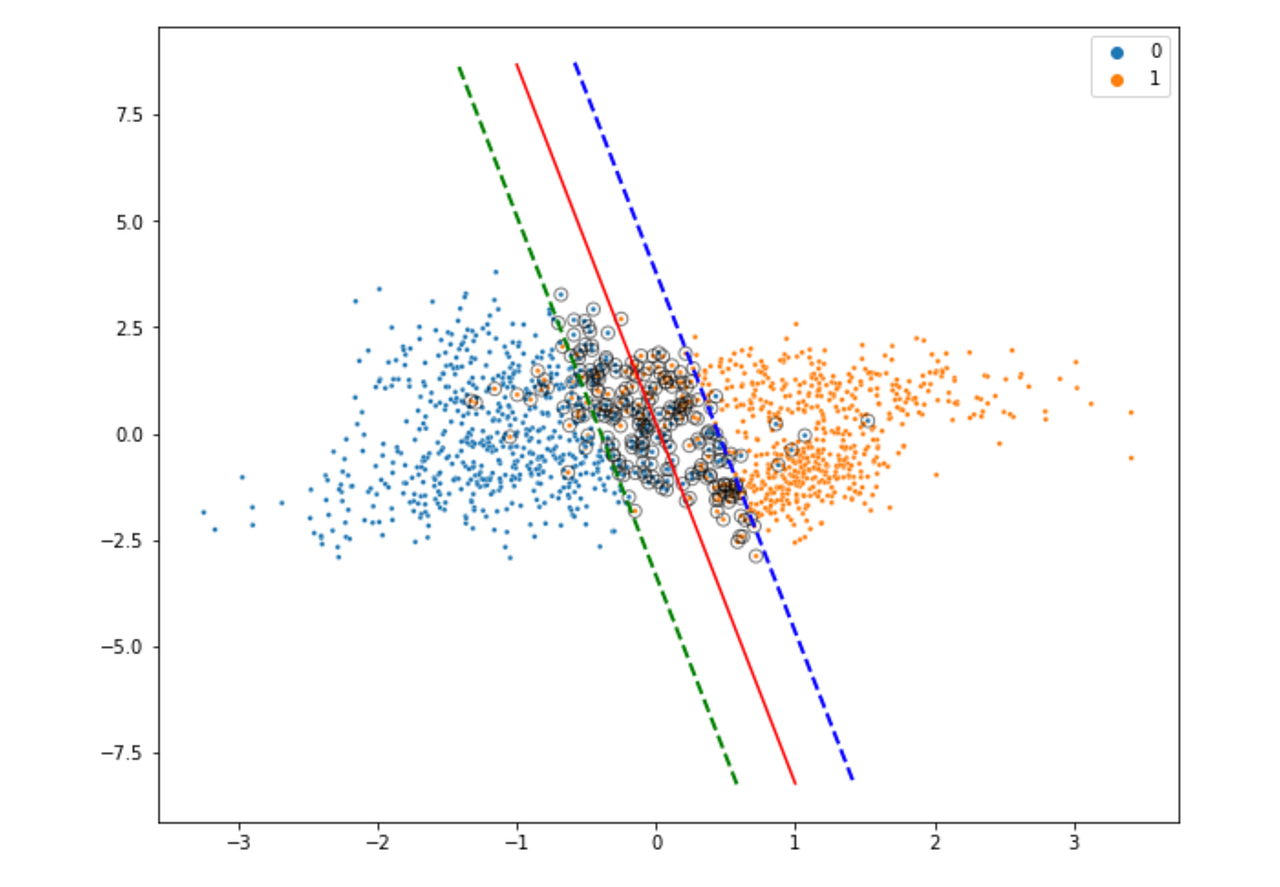 SVM Classification with sklearn.svm.SVC: How To Plot A Decision ...