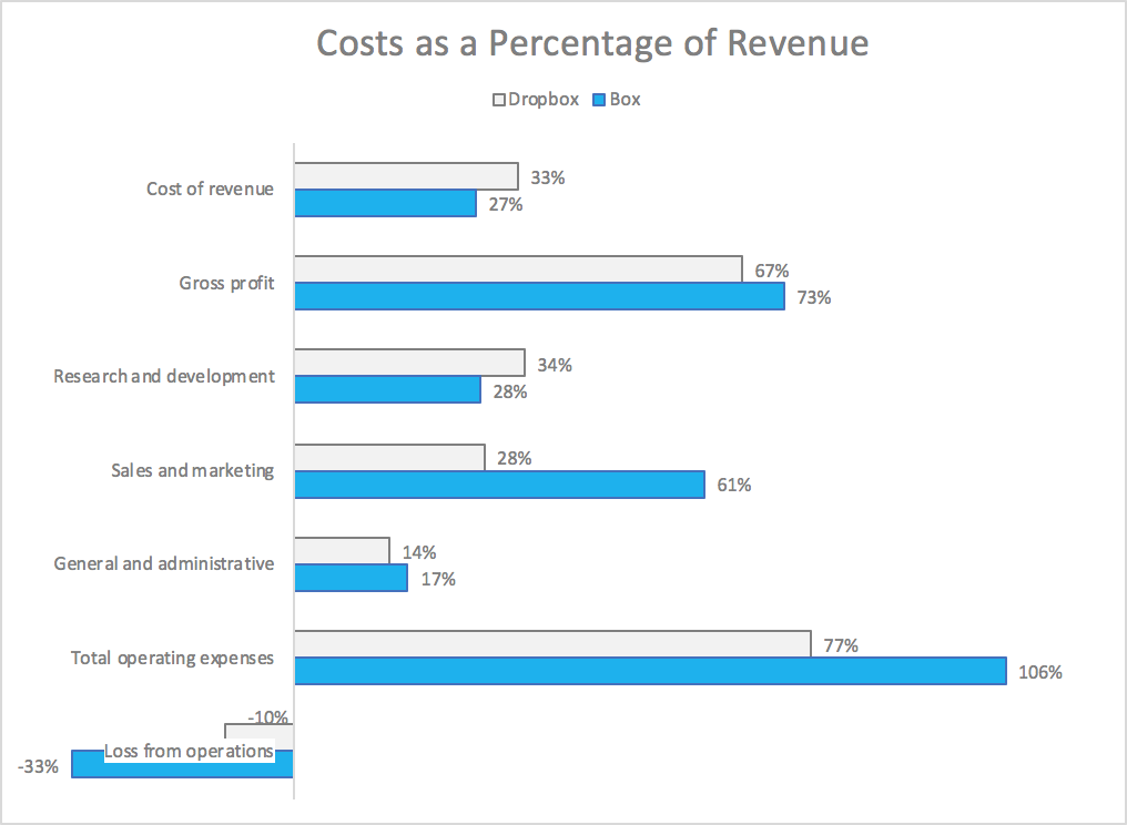 box vs dropbox price comparison box vs dropbox price comparison