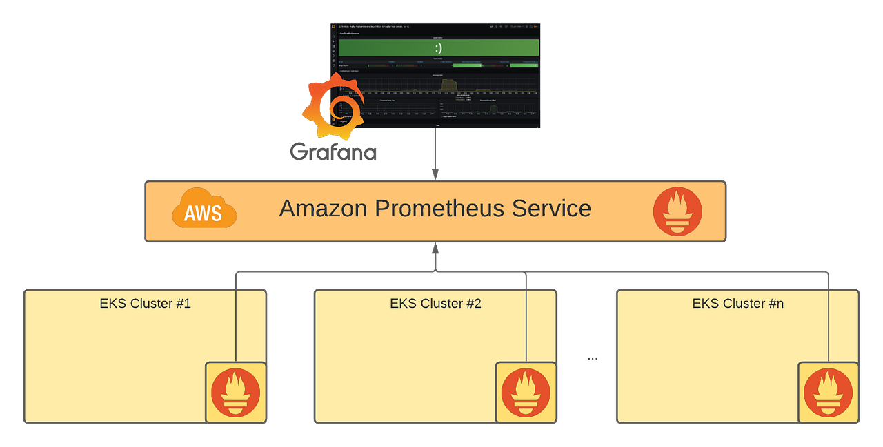 Amazon Managed Service for Prometheus Provides More Power to Your