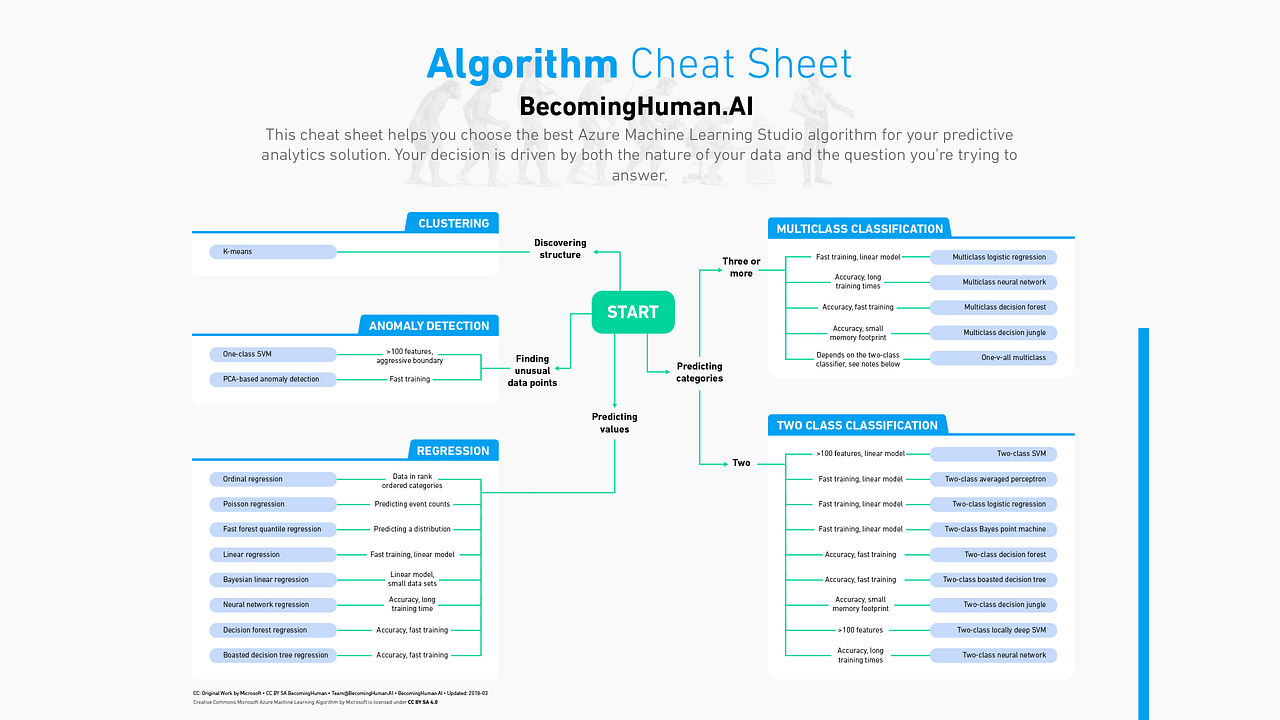Downloadable: Cheat Sheets for AI, Neural Networks, Machine Learning ...