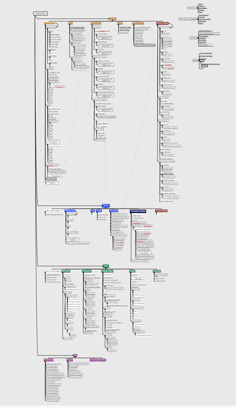 The difference between information architecture (IA), sitemap, and