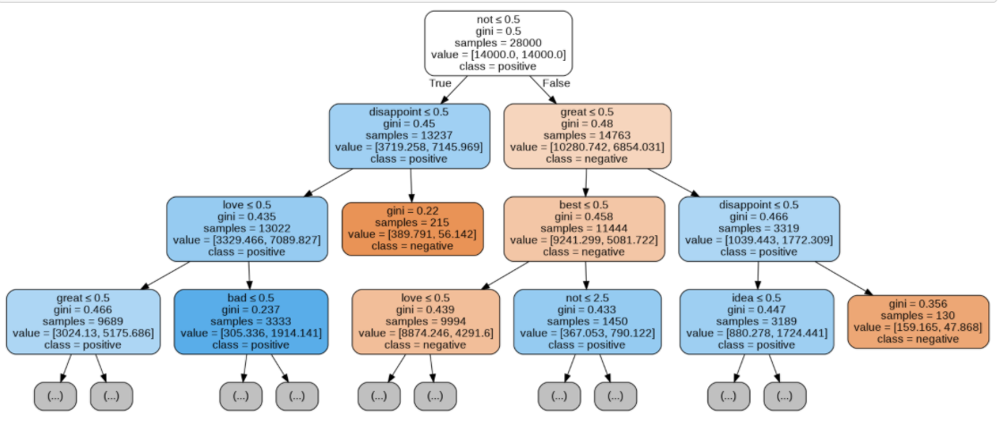 Decision Tree With Amazon Food Reviews | by Sachin D N | Analytics ...