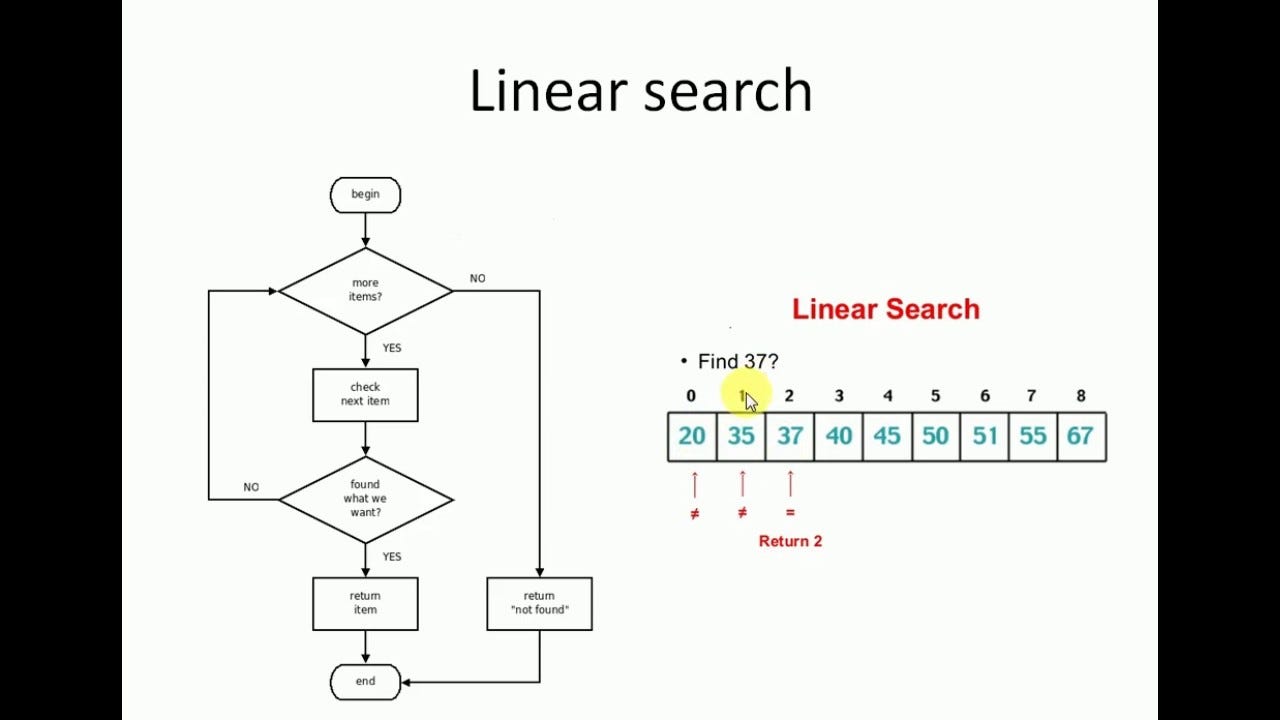 Linear Search Algorithm Using Python | by Manan B Shah | Medium