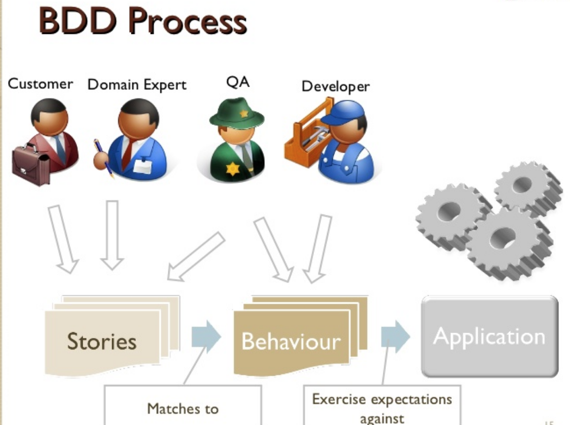 TDD(Test Driven Development) Vs BDD(Behavior Driven Development) | By ...