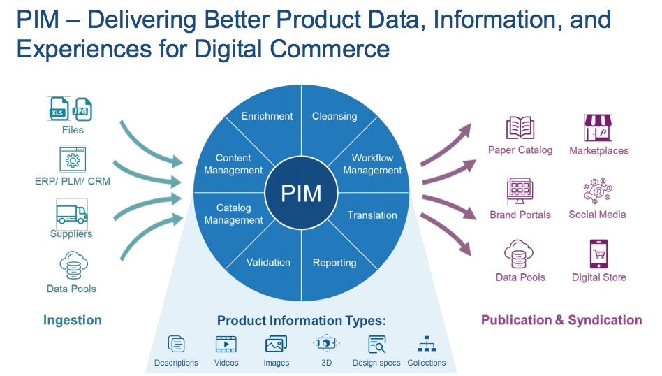 PIM SOFTWARE TOOLS A MARKET OVERVIEW by TechDivision Medium