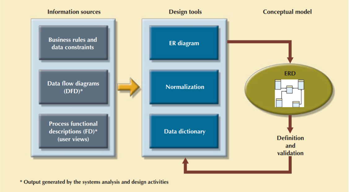 Database design process. Database design process is a series of… | by ...