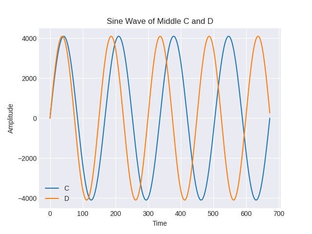 How to Make and Analyze Music in Python | Towards Data Science