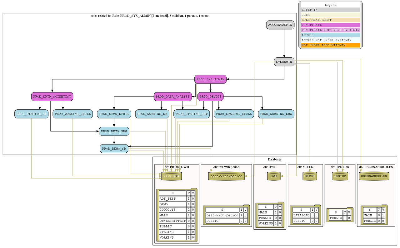 Managing Snowflake Roles Grants And Privileges With The Snowflake Grant Report Tool By 