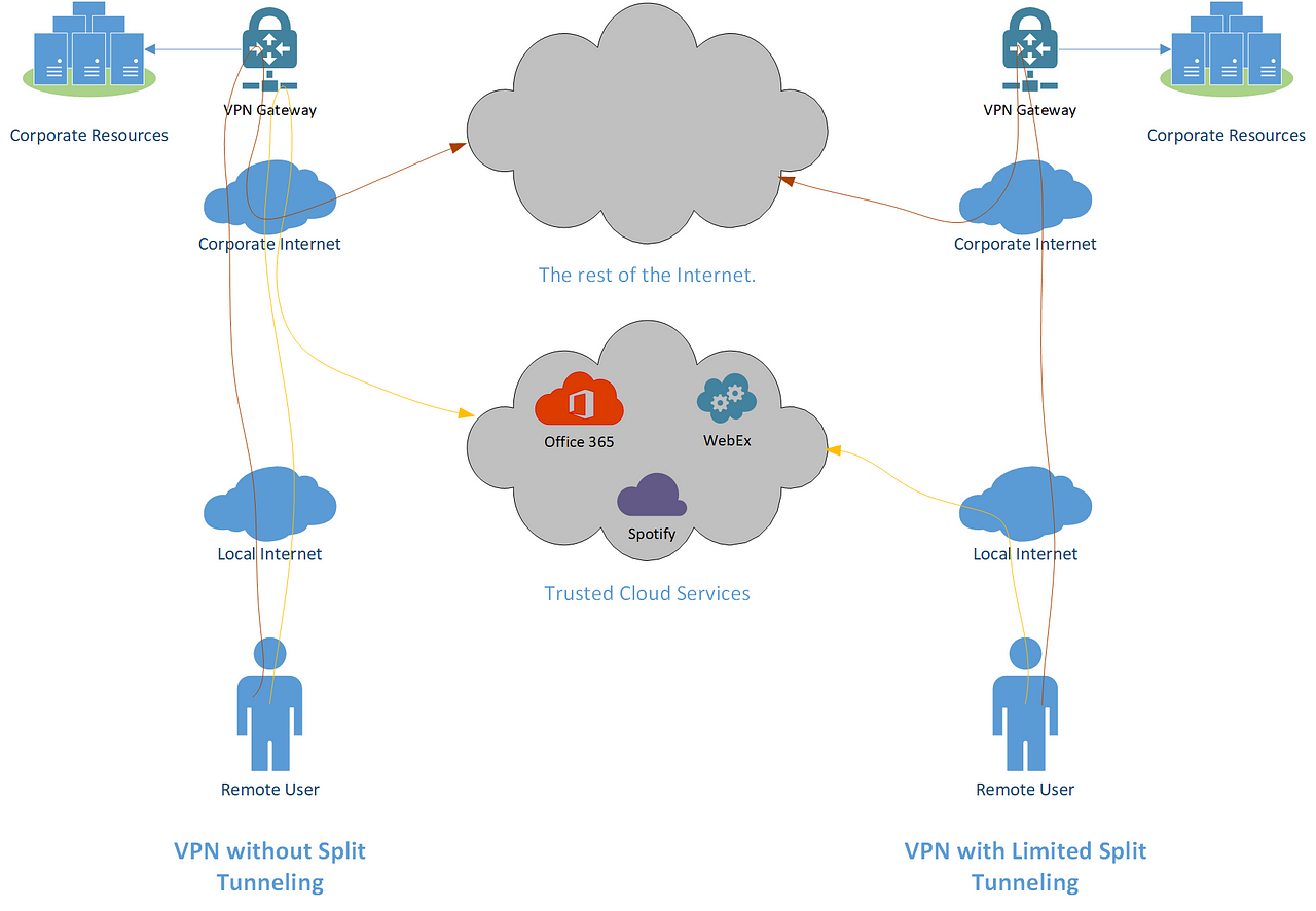 Do this one weird trick to make VPN better for your employees | by Liam ...