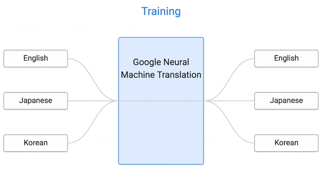 Google Translate A Brief Discussion On The Ai Behind By Mariam Jaludi Medium