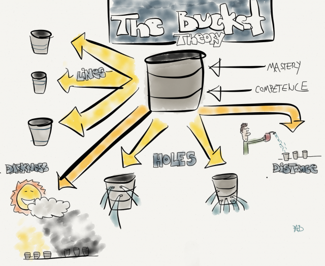 The Bucket Theory. Lines, Holes, Distance and Darkness by Peter