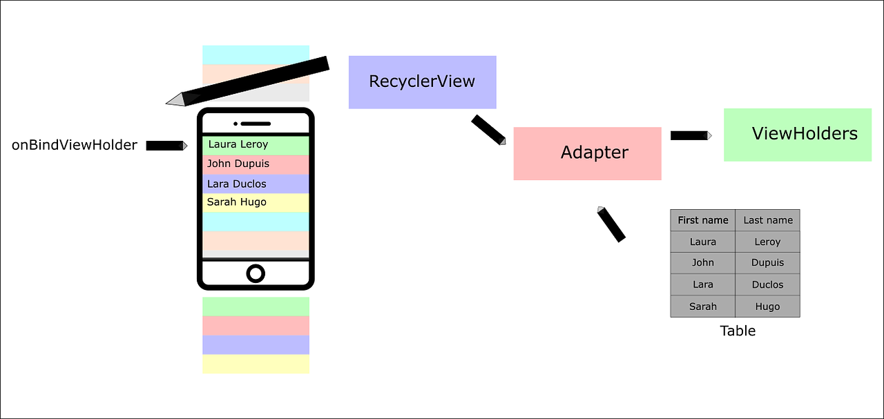 RecyclerView made easy. This article will explain what is… by Thomas Simonini Medium