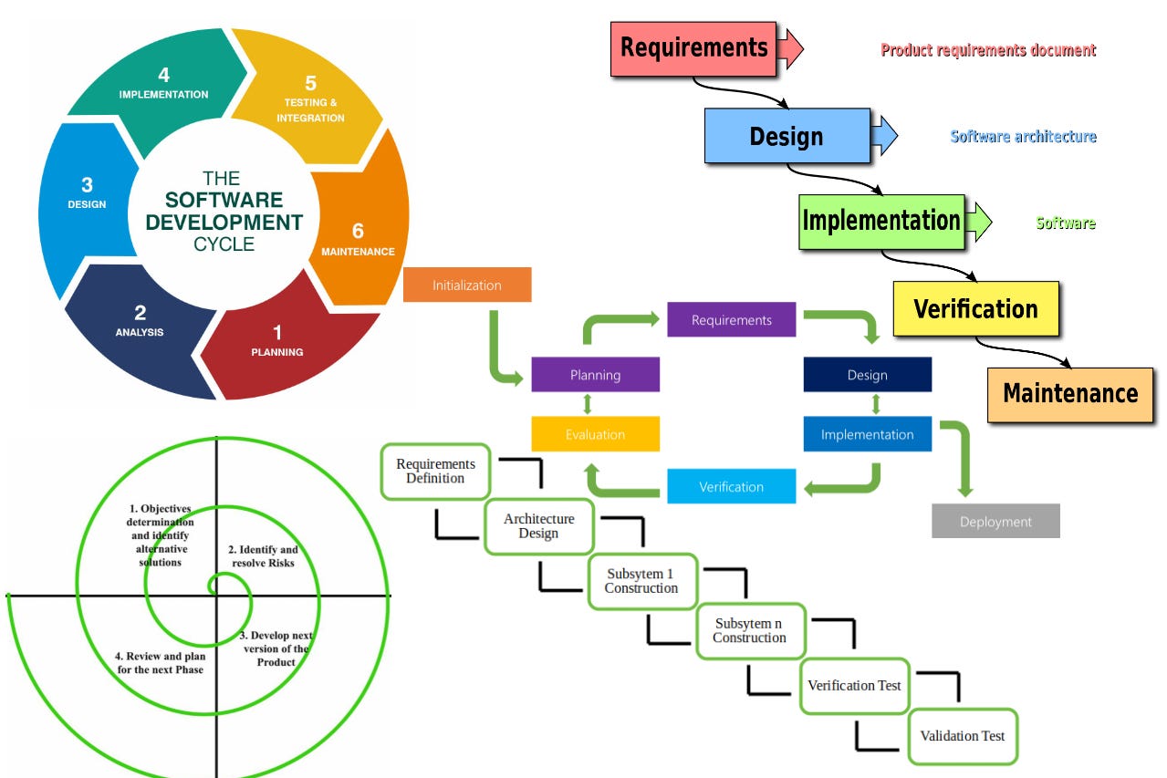 Introduction to Software Process Models | by Thilina Aravinda | Medium