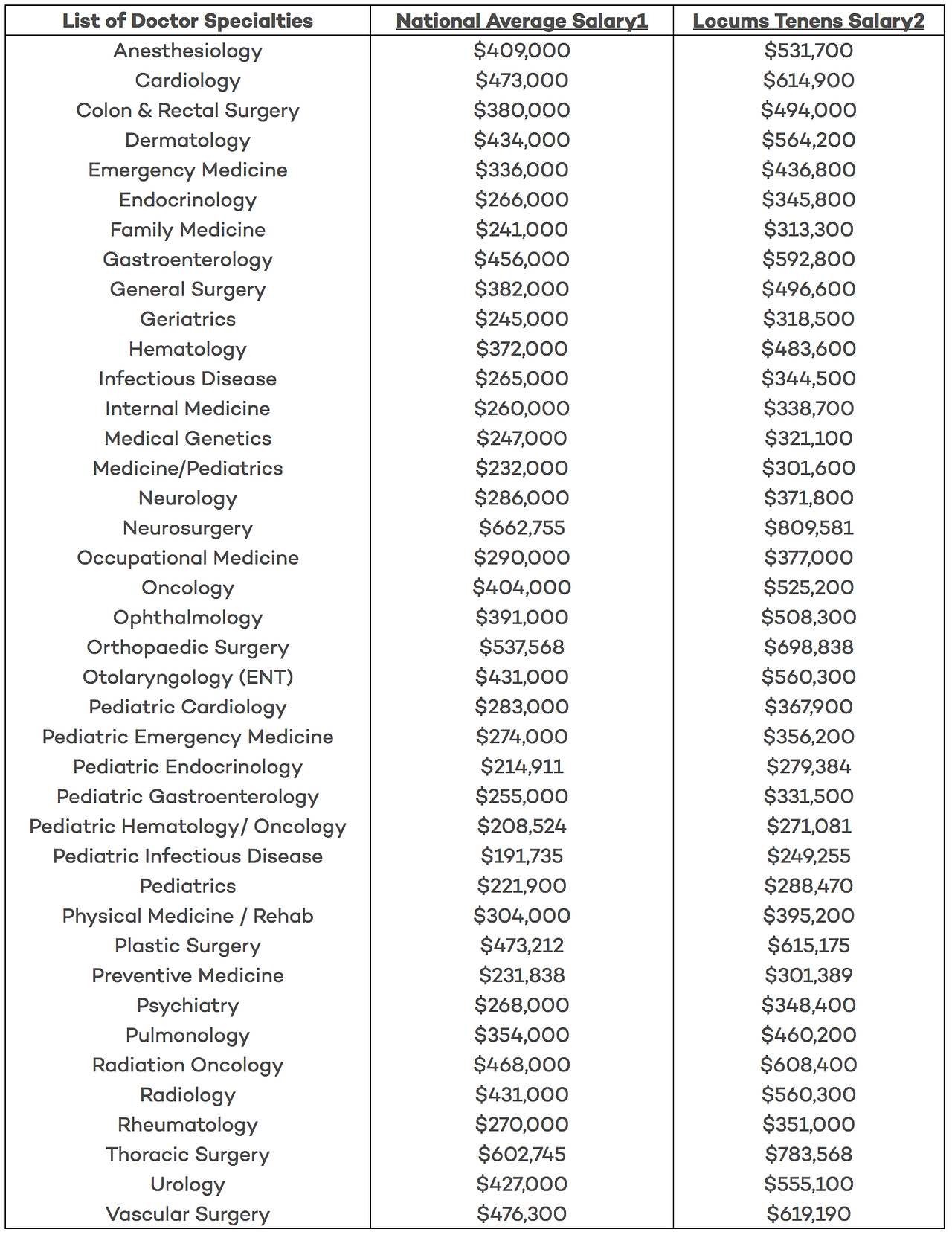 Complete List Of Average Doctor Salaries By Specialty By Nomad Health 