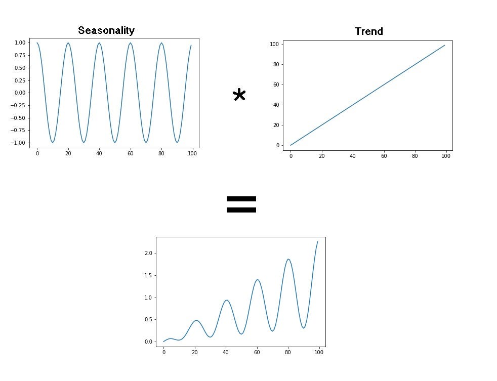 Finding Seasonal Trends in Time-Series Data with Python | by Spencer ...
