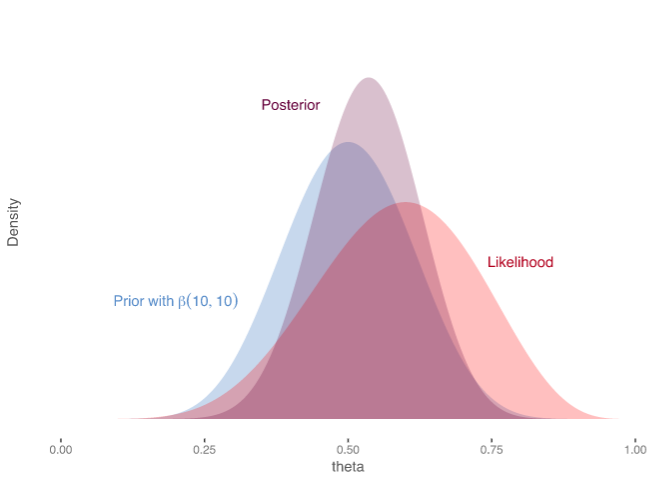 Bayesian Analysis For A/B Testing | By Anthony B. Masters | The Startup ...