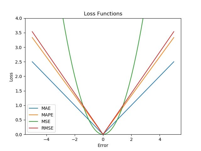 A Comprehensive Guide To Loss Functions — Part 1 : Regression | by ...
