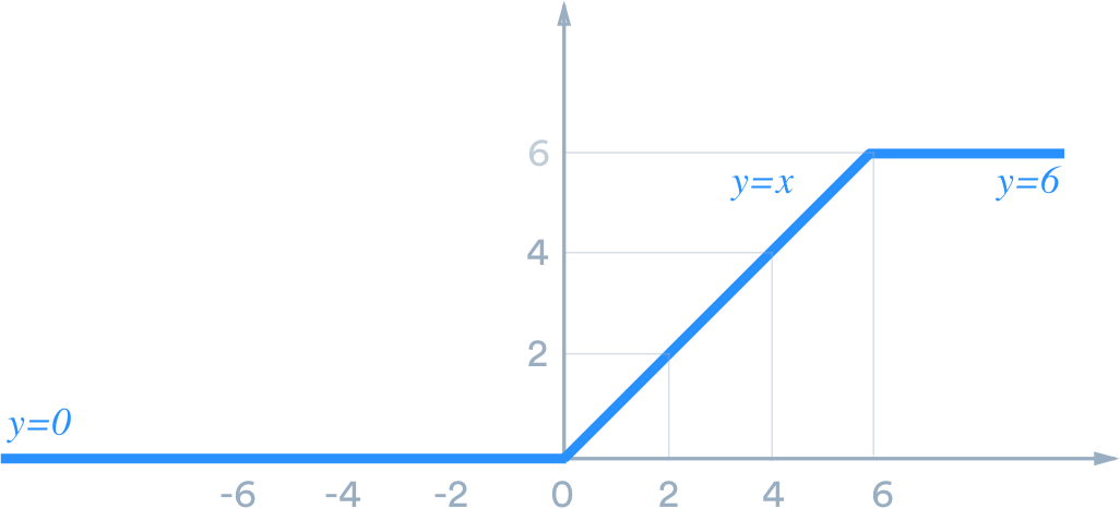 A Practical Guide to ReLU. Start using and understanding ReLU… | by ...