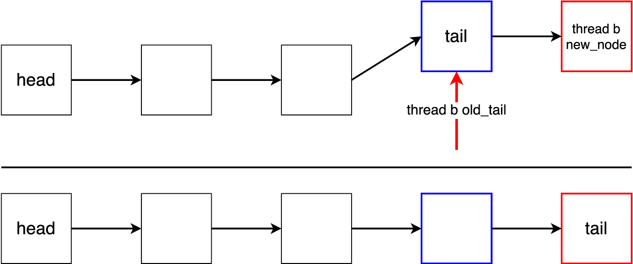 Lock Free Queues. How to make a lock free queue in C++ by Josh Segal Medium