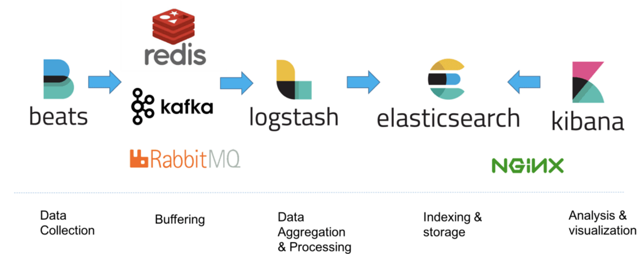 ELK Stack and Configuring Logging, Explained by Deepak Poojari make it heady Medium