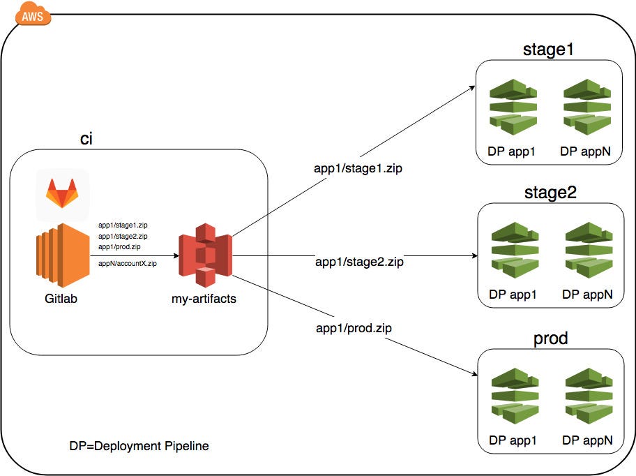 gitlab-ci-aws-codepipeline-integrating-gitlab-ci-with