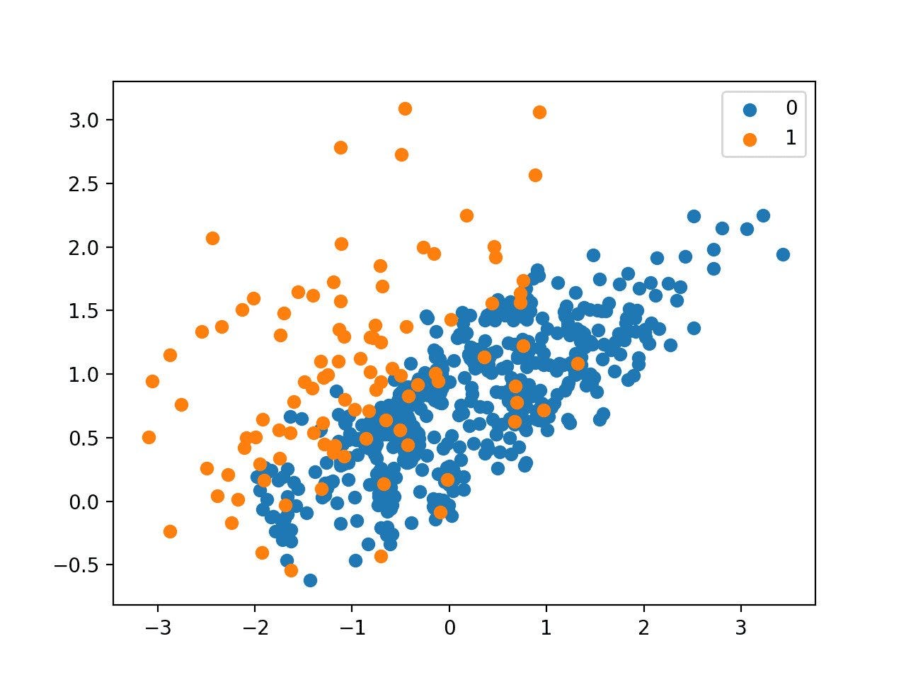 Handling Imbalanced Dataset With UndersamplingTechnique. Its Pros and ...