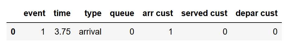 Simulating a Single Server Queuing System with Python | by Paul Rivera ...