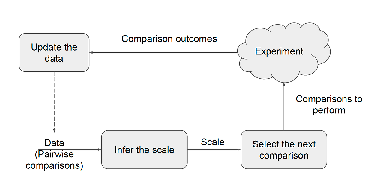 Active sampling for pairwise comparisons by Aliaksei Mikhailiuk Towards Data Science