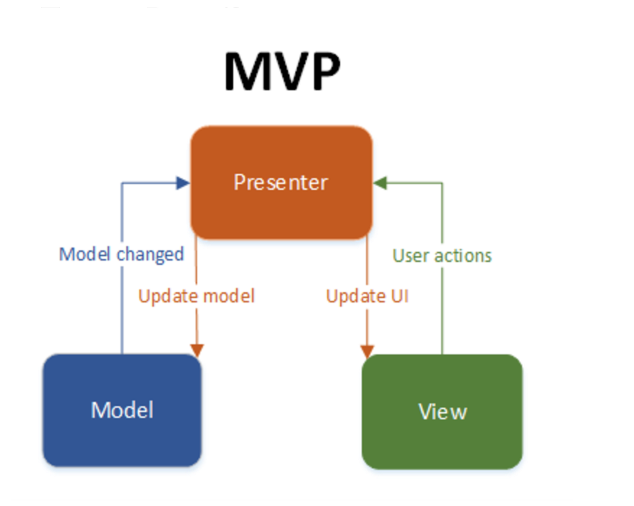 What Is MVP Design Pattern What Is MVP By MUSTAFA KURT Huawei 