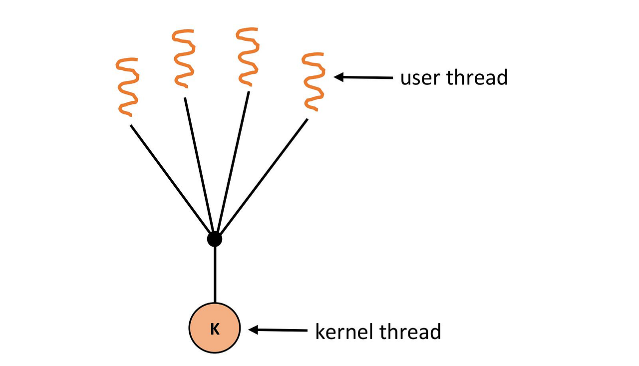 OS Process & Thread (user/kernel) 筆記 | by Yovan | Medium