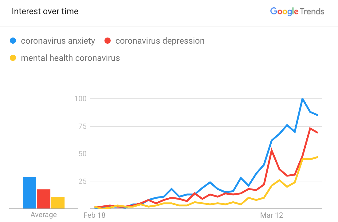 Mental healthrelated Google searches spike amid global