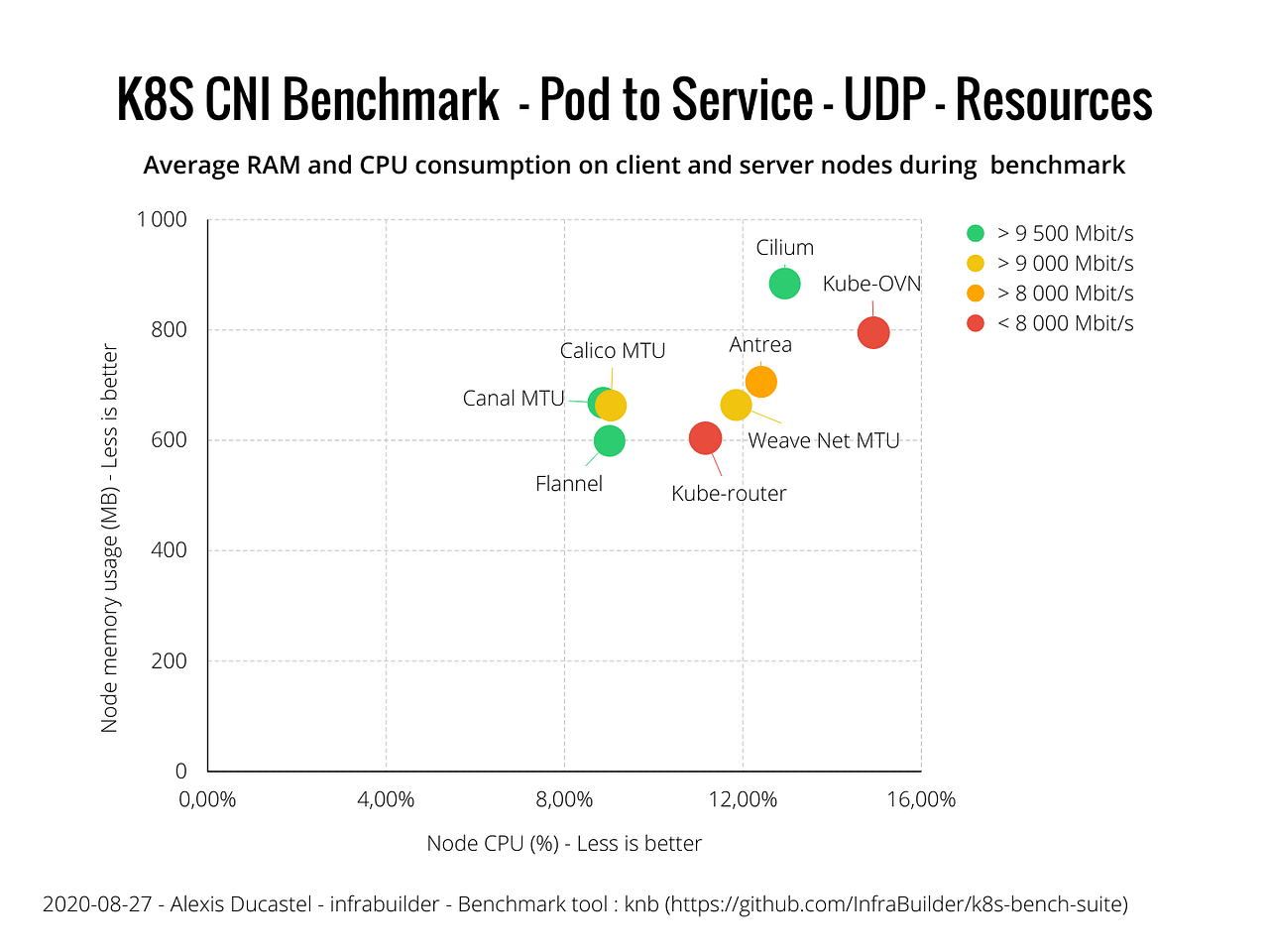 Benchmark results of Kubernetes network plugins (CNI) over 10Gbit/s ...