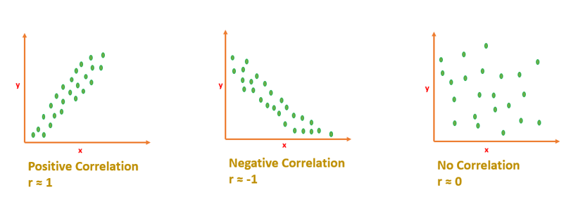 what is correlation and regression with example