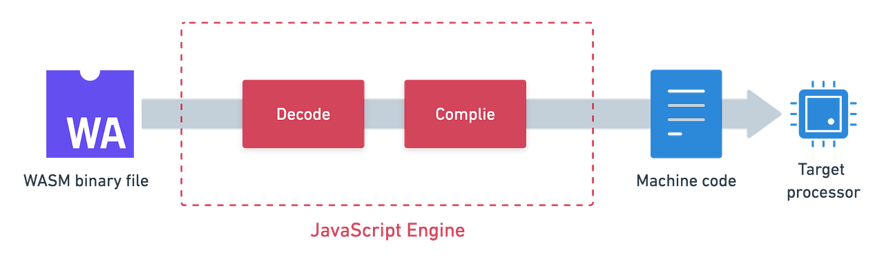 WebAssembly: Easy explanation with code example | by Vaibhav Kumar ...