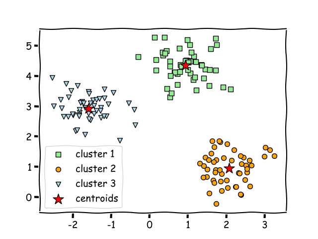 clustering machine learning python