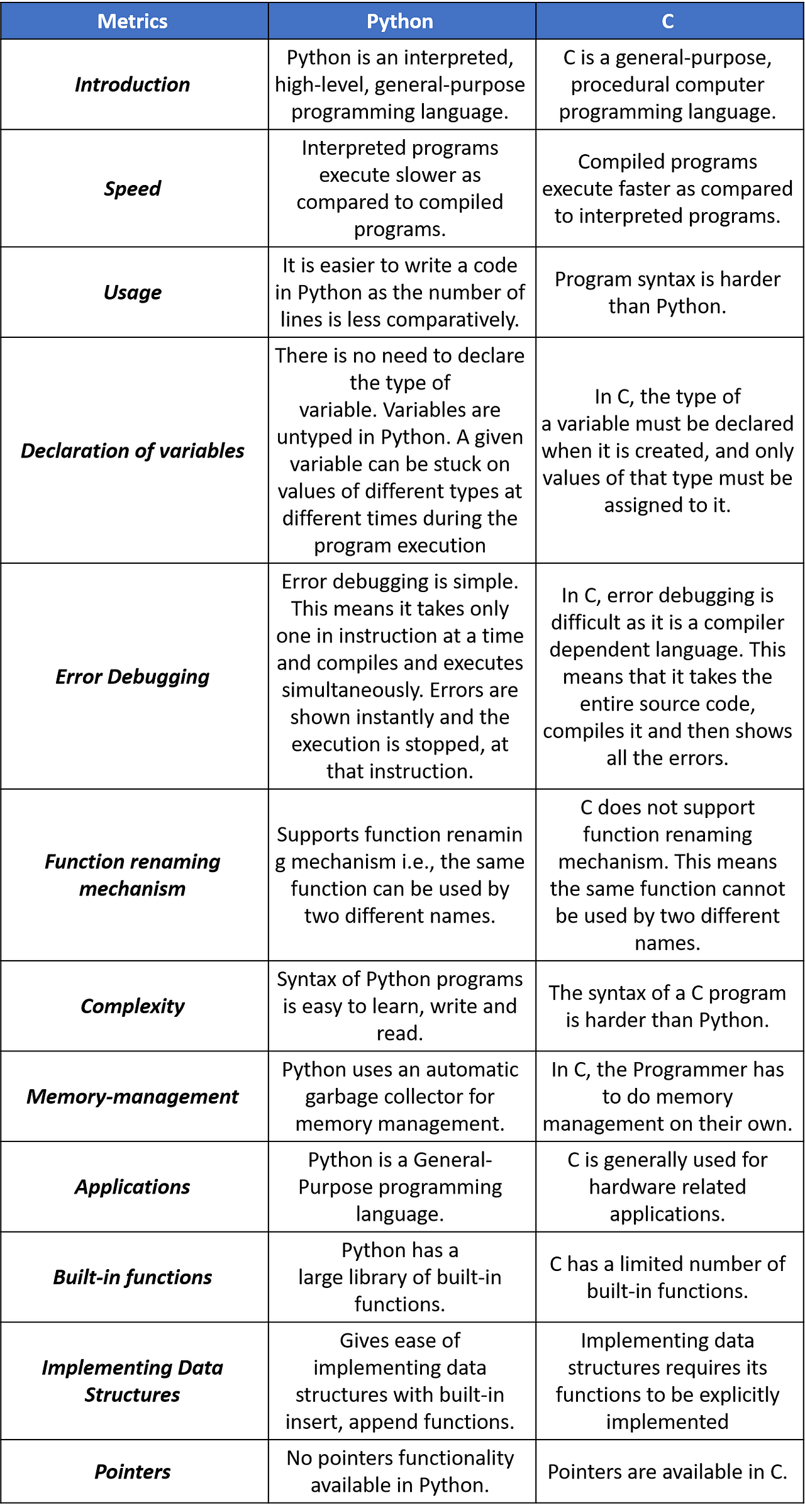 Python Vs C Know What Are The Differences Edureka 0860