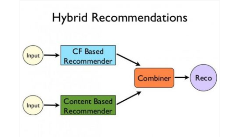 Movie Recommendation and Rating Prediction Using K-Nearest Neighbors ...