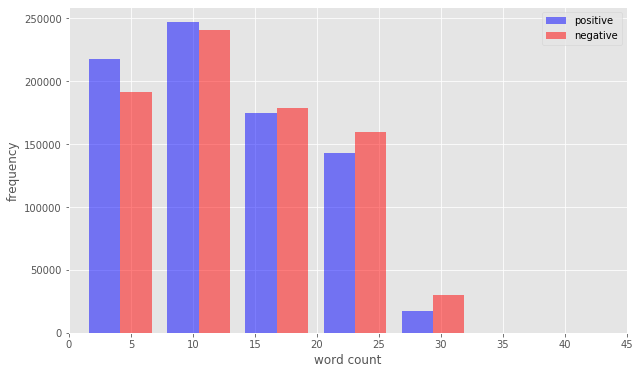 Political Data Science A Tale Of Tweets By Graciela Carrillo Towards Data Science