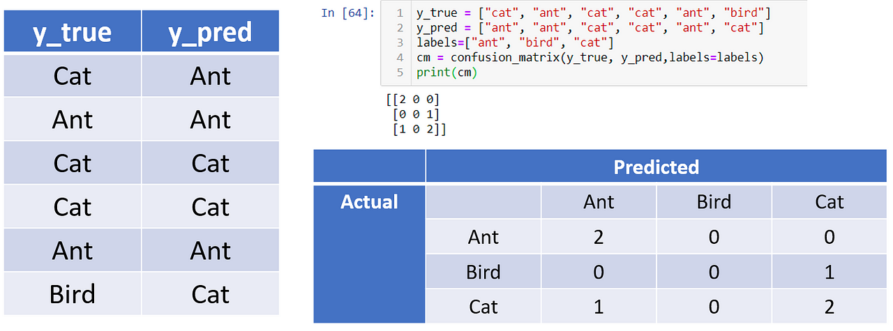 Understanding Multi-class Classification Confusion Matrix in Python | by Nicole Sim | Jun, 2021 ...
